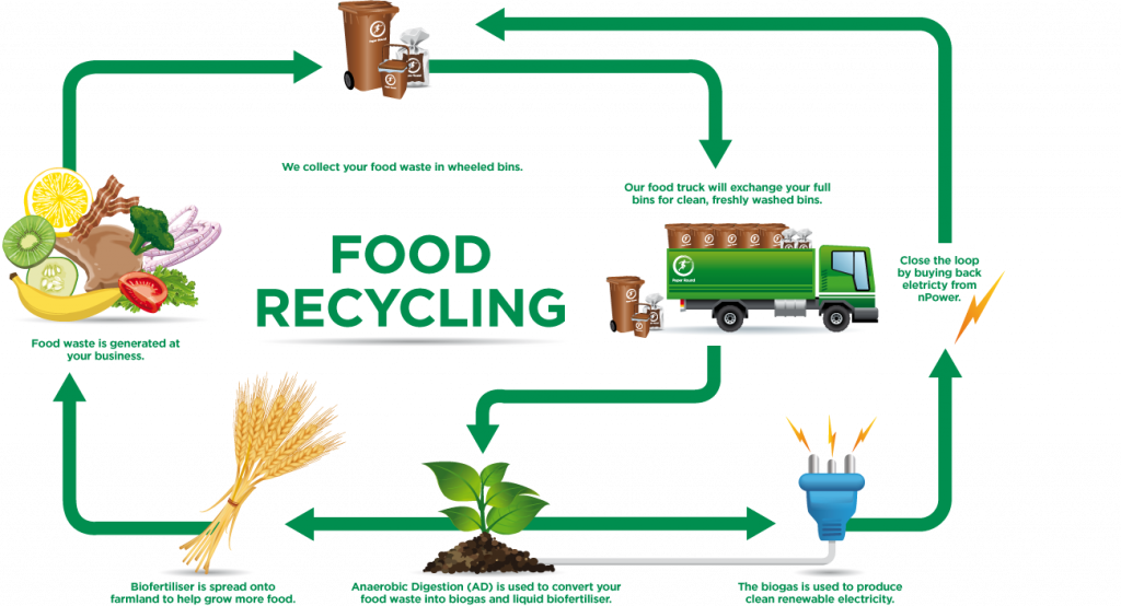 food waste recycling        
        <figure class=