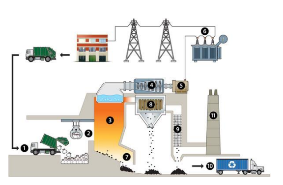 Why Are We Converting Waste Into Energy?